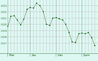 Graphe de la pression atmosphrique prvue pour Revel-Tourdan