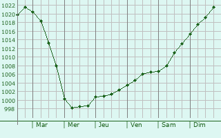 Graphe de la pression atmosphrique prvue pour Poykovskiy
