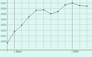 Graphe de la pression atmosphrique prvue pour Csarville-Dossainville