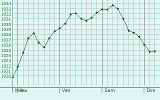 Graphe de la pression atmosphrique prvue pour Lyndhurst