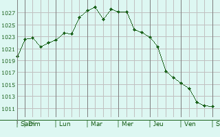 Graphe de la pression atmosphrique prvue pour Luhans