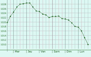 Graphe de la pression atmosphrique prvue pour Liesveld