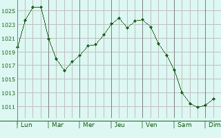 Graphe de la pression atmosphrique prvue pour Chaykovskiy