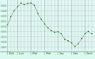Graphe de la pression atmosphrique prvue pour Zhulebino