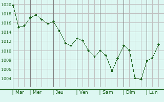 Graphe de la pression atmosphrique prvue pour Usson-en-Forez