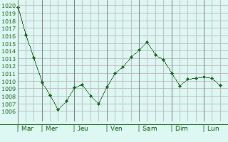 Graphe de la pression atmosphrique prvue pour Ozimek