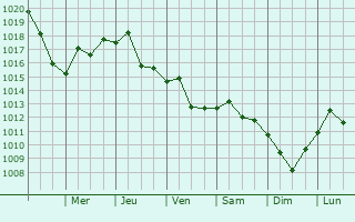 Graphe de la pression atmosphrique prvue pour Stoneham