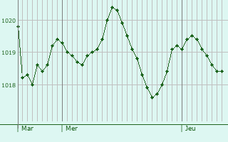 Graphe de la pression atmosphrique prvue pour Singleyrac