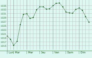 Graphe de la pression atmosphrique prvue pour Ilulissat