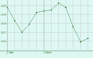 Graphe de la pression atmosphrique prvue pour Savise