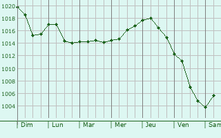 Graphe de la pression atmosphrique prvue pour Polzela