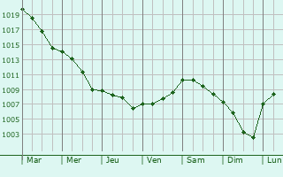 Graphe de la pression atmosphrique prvue pour Oosterpark