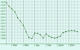 Graphe de la pression atmosphrique prvue pour Chavannes-sur-Reyssouze