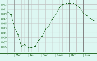 Graphe de la pression atmosphrique prvue pour Dzhankoy