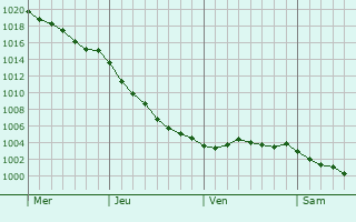 Graphe de la pression atmosphrique prvue pour Varouville