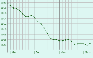 Graphe de la pression atmosphrique prvue pour Boisseaux