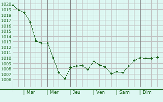 Graphe de la pression atmosphrique prvue pour Roche-lez-Beaupr
