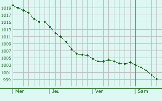 Graphe de la pression atmosphrique prvue pour Saint-Clair-sur-l