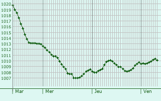 Graphe de la pression atmosphrique prvue pour Neunkirchen am Main
