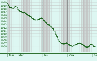 Graphe de la pression atmosphrique prvue pour Bouillancy