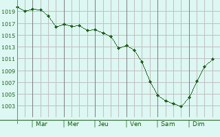Graphe de la pression atmosphrique prvue pour Budva