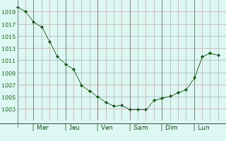 Graphe de la pression atmosphrique prvue pour Verkhnebakanskiy