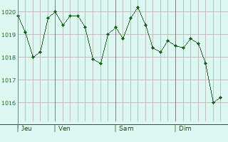 Graphe de la pression atmosphrique prvue pour Campolongo Maggiore