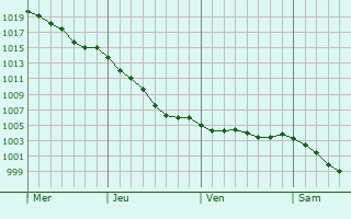 Graphe de la pression atmosphrique prvue pour Torigni-sur-Vire
