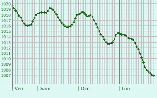 Graphe de la pression atmosphrique prvue pour Le Sappey-en-Chartreuse