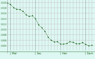 Graphe de la pression atmosphrique prvue pour Beauval-en-Caux