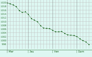 Graphe de la pression atmosphrique prvue pour Saint-Domineuc