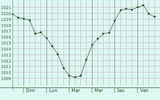Graphe de la pression atmosphrique prvue pour Erdokertes
