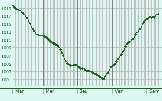 Graphe de la pression atmosphrique prvue pour Merseburg