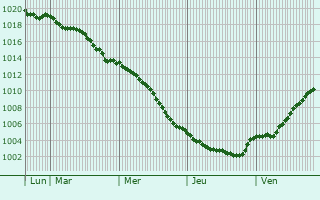 Graphe de la pression atmosphrique prvue pour Franeker