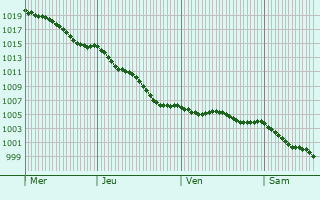 Graphe de la pression atmosphrique prvue pour Poill-sur-Vgre