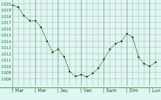 Graphe de la pression atmosphrique prvue pour Bolkw