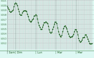 Graphe de la pression atmosphrique prvue pour Valsequillo de Gran Canaria