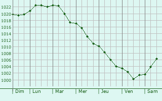 Graphe de la pression atmosphrique prvue pour Aleksandrw Kujawski