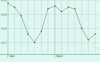 Graphe de la pression atmosphrique prvue pour Castro de Rei