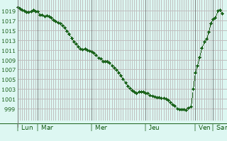 Graphe de la pression atmosphrique prvue pour Altdorf