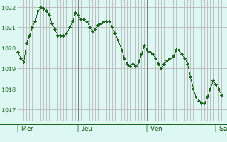 Graphe de la pression atmosphrique prvue pour Pilar de la Horadada