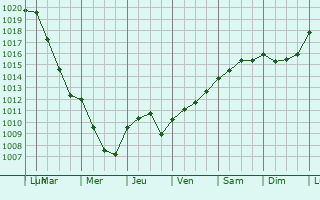 Graphe de la pression atmosphrique prvue pour Cendrey