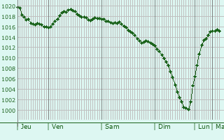 Graphe de la pression atmosphrique prvue pour Stavrovo