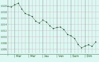 Graphe de la pression atmosphrique prvue pour Krzyz Wielkopolski