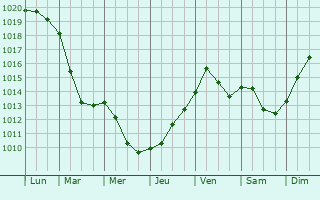 Graphe de la pression atmosphrique prvue pour Saint-Andr-en-Terre-Plaine