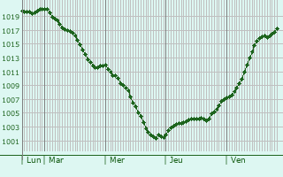 Graphe de la pression atmosphrique prvue pour Berchem