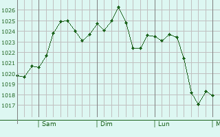Graphe de la pression atmosphrique prvue pour Malvern