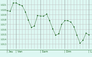 Graphe de la pression atmosphrique prvue pour Rivas