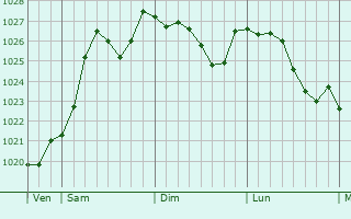 Graphe de la pression atmosphrique prvue pour Civray-sur-Esves