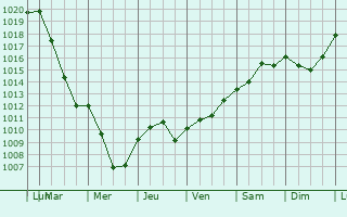 Graphe de la pression atmosphrique prvue pour Colombier-Fontaine